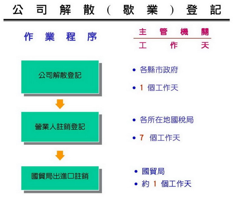 公司解散、公司歇業