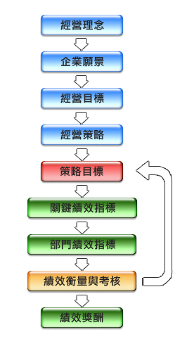 永譽企管顧問彙整出目標導向之績效管理關聯圖，幫您量身規劃績效管理方法，帶動企業整體競爭力飆升。