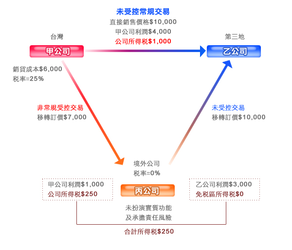 移轉訂價 Transfer Pricing