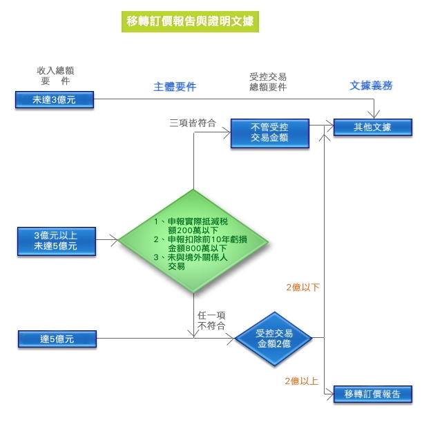 移轉訂價 Transfer Pricing