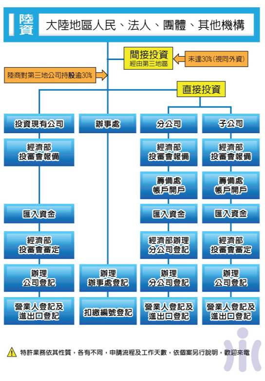 投資台灣