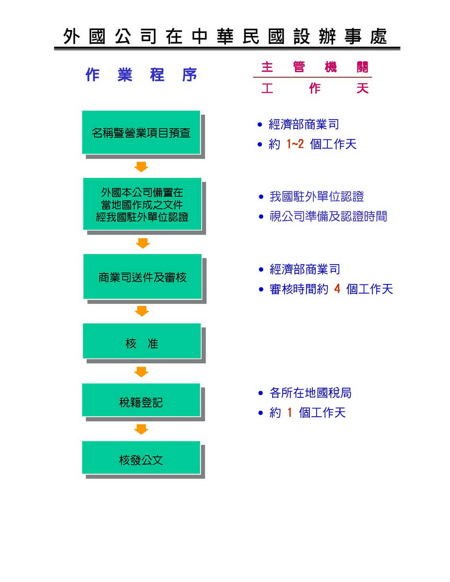 外國公司在中華民國設立辦事處  