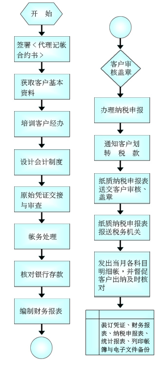 會計帳務服務流程，帳務、稅務申報及財務報表審計等服務。