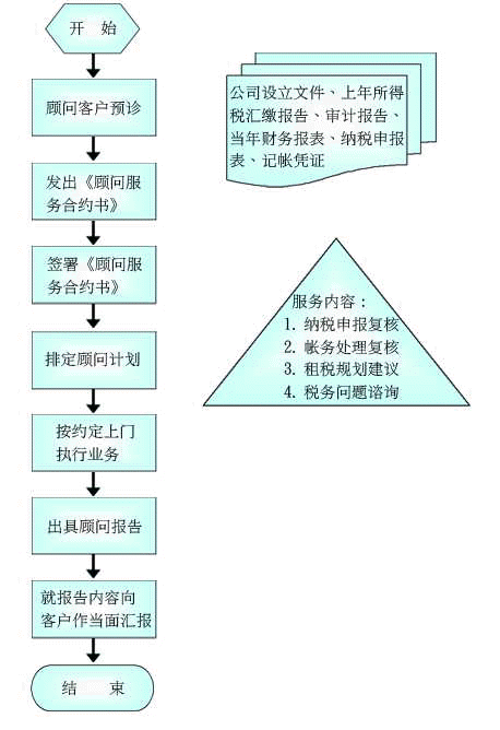 服務流程，包括財務、會計、租稅規劃等服務。