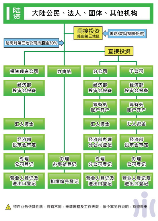 大陸資本赴台投資審查作業流程，包括工商登記、台灣公司註冊等服務。